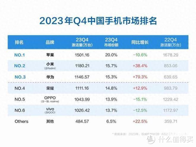 不用怀疑，2024年，华为手机会是中国销量第一-图1