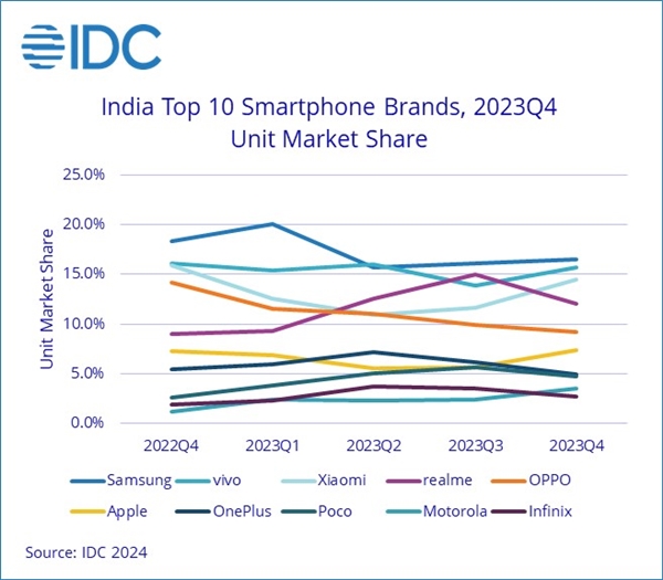 国产手机占比超60%！2023印度手机出货1.46亿部