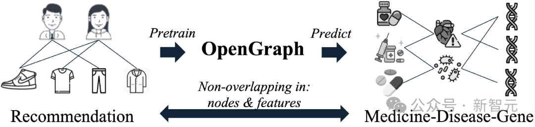 首次攻克「图基础模型」三大难题！港大开源OpenGraph：零样本学习适配多种下游任