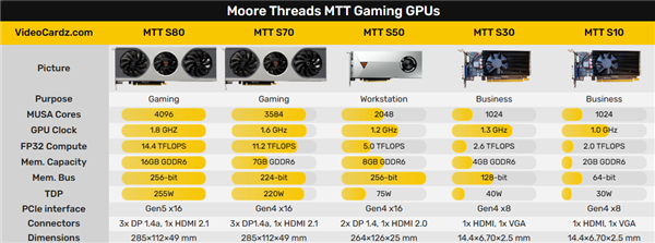 摩尔线程入门显卡MTT S30首测！大战AMD、Intel核显