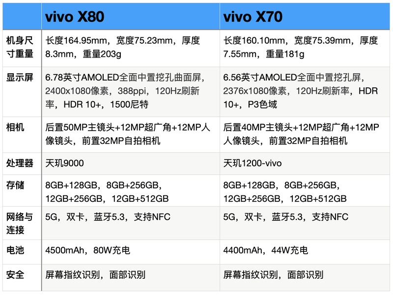 vivo X80 和 vivo X70有什么区别 秒懂：vivo X80 和 vivo X70区别对比