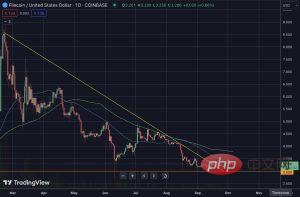 Filecoin Price chart for 2024 prediction with trend lines