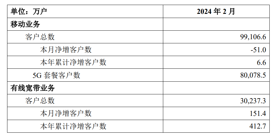中国移动 2 月 5G 客户突破 8 亿户，中国电信达 3.24 亿户