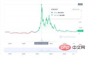 VET's price history