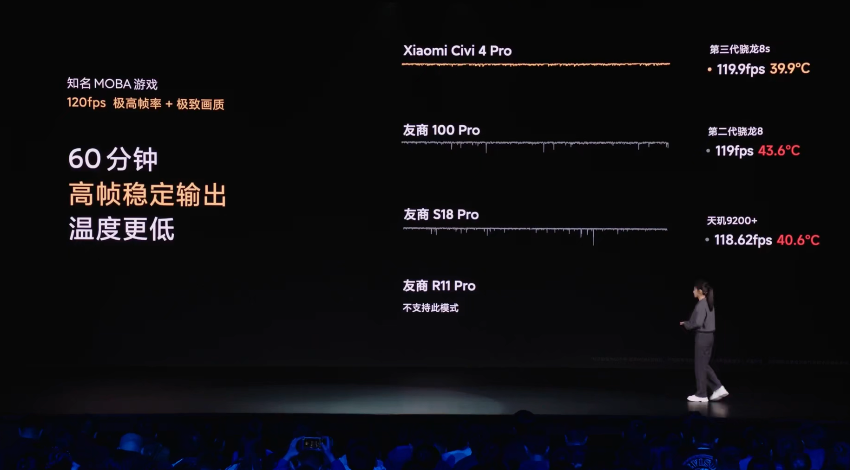 小米 Civi 4 Pro 手机首发骁龙 8s Gen 3 ，《原神》30 分钟测试接近满帧