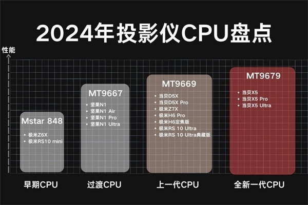 当贝X5 Pro和坚果N1S Pro对比哪个更好 当贝X5 Pro画质高配置好