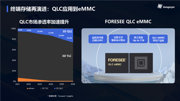 QLC闪存玩出新境界！江波龙全球首发用于eMMC 意义深远