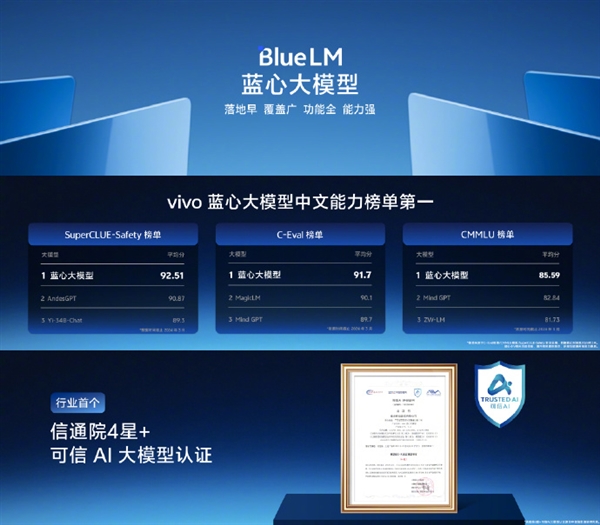 vivo自研蓝心大模型中文能力第一：已覆盖超2000万用户