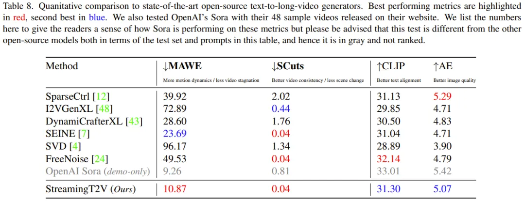 两分钟1200帧的长视频生成器StreamingT2V来了，代码将开源