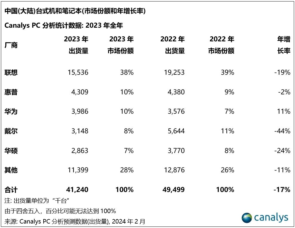 2023 国内平板市场战报：苹果降 10%、华为增 65%、小米降 14%、荣耀增 26%、联想增 3%