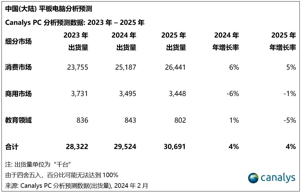2023 国内平板市场战报：苹果降 10%、华为增 65%、小米降 14%、荣耀增 26%、联想增 3%