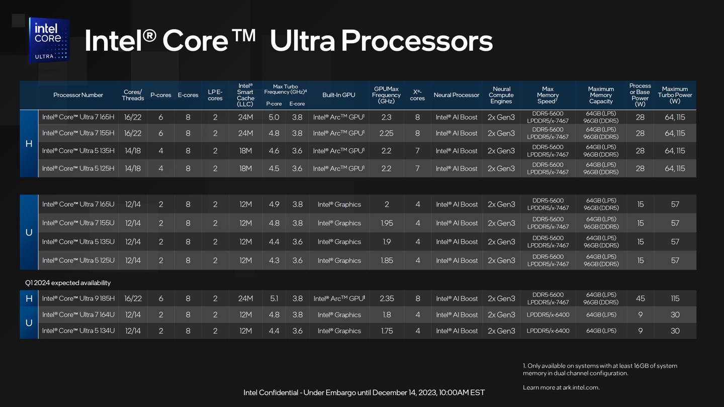 英特尔悄然推出酷睿 Ultra 5 115U 处理器，2+4+2 核规格