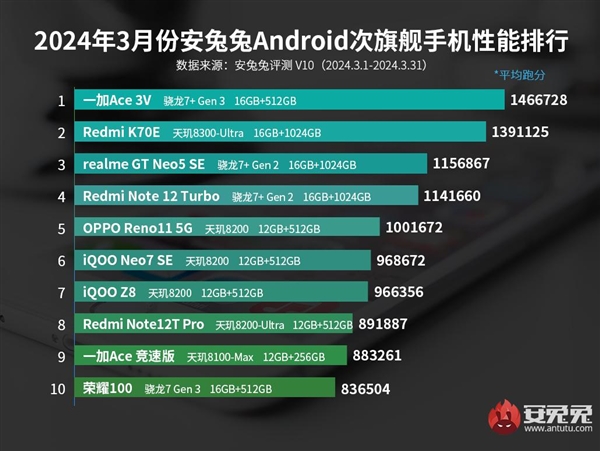 3月安卓手机性能榜：三代骁龙8反杀天玑9300 夺回第一！