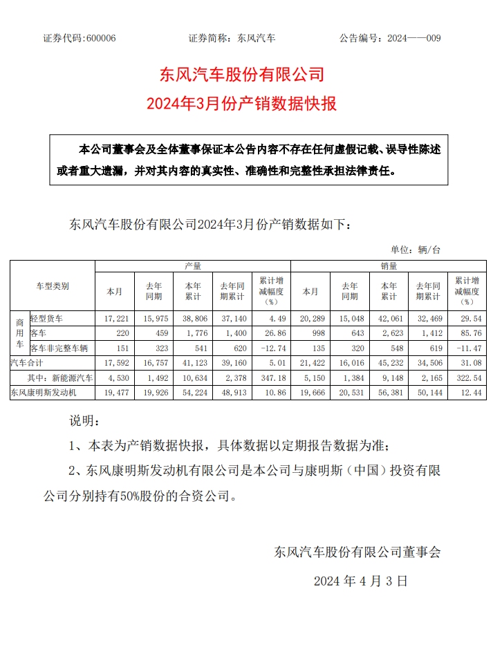 东风汽车：第一季度销量 45232 辆同比增长 31.08%