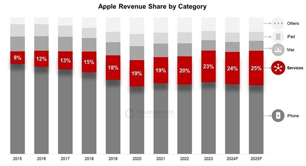 苹果服务收入暴涨：未来比iPhone还赚钱 苹果又赚麻了