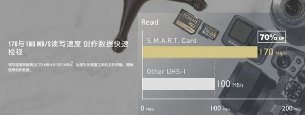 十铨推出CREATE EXPERT SMART存储卡：写速高达160MB/s