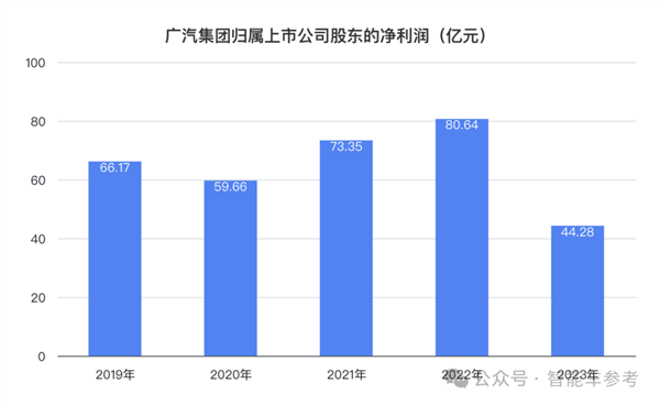 广汽净利暴跌45%：董事长7月合同到期