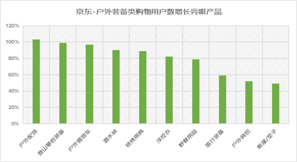京东消费观察看“春日经济”：踏青、春游搜索热度增超100%