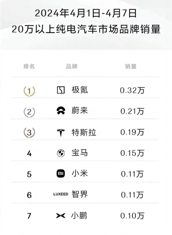 小米SU7交付成绩出炉：首次交付中便跻身销量榜单