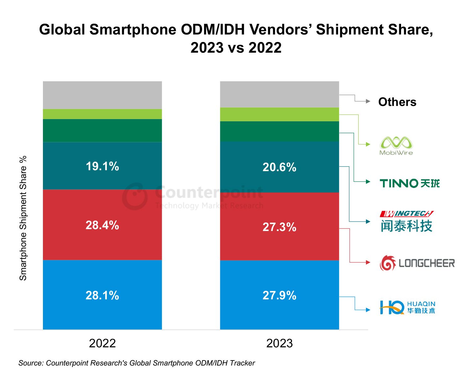 2023 外包设计（IDH / ODM）手机报告：华勤 27.9%、龙旗 27.3%、闻泰 20.6%
