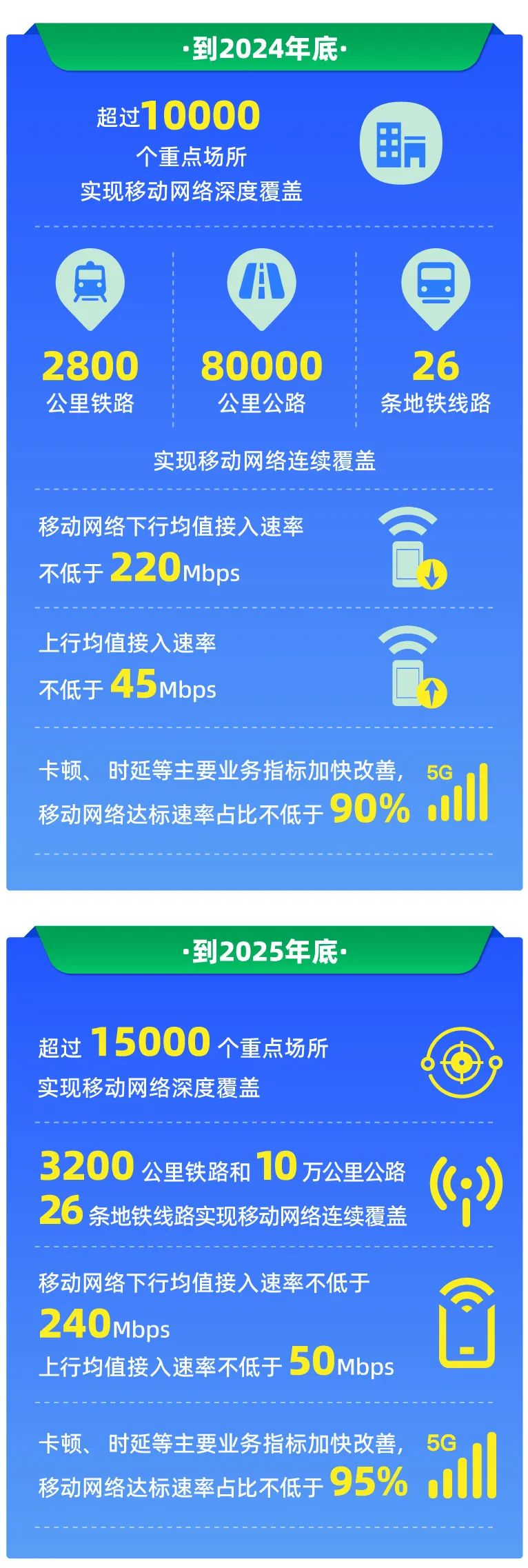 浙江省“信号升格”专项行动：年底移动网络下行均值接入速率不低于 220Mbps