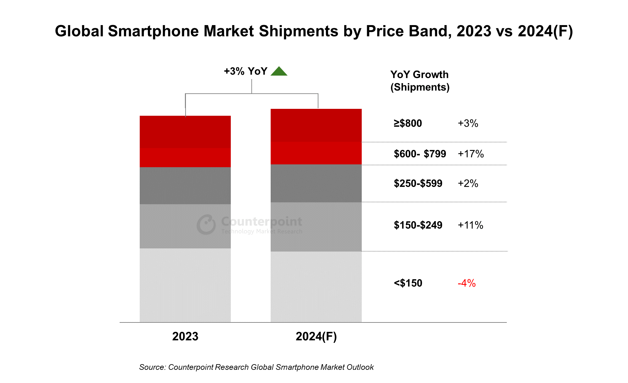 机构预测：全球智能手机出货量今年将增长 3％，达到 12 亿部
