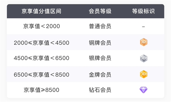 京东“京享值”升级为“会员等级”：最高钻石会员 每月25日定级