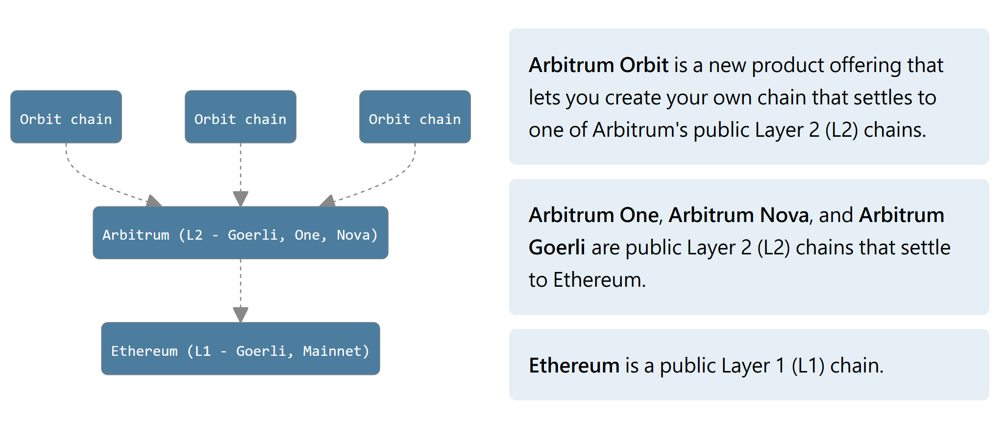 Arbitrum新提案：允许以太坊外任何区块链部署Orbit链