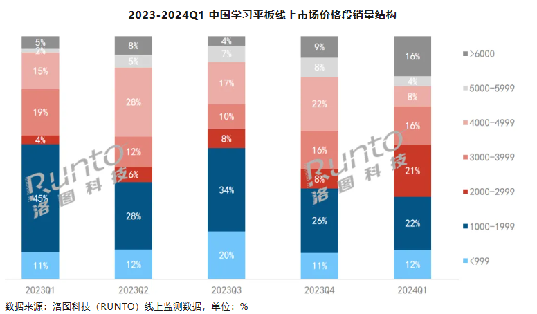 2024 年 Q1 中国学习平板线上市场大涨 80%：均价提升 573 元，增幅 21%