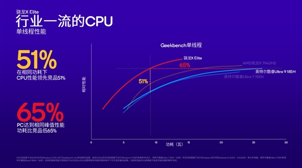 高通骁龙X Plus发布：4nm PC芯片、45TOPS超强AI算力行业第一
