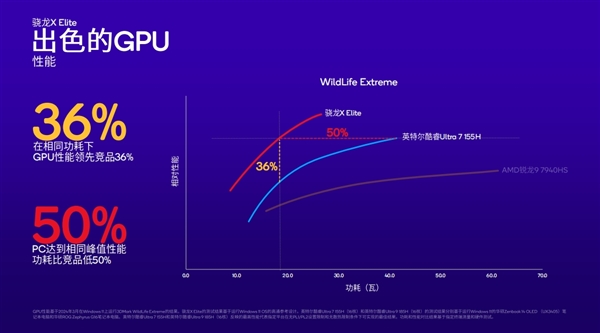 高通骁龙X Plus发布：4nm PC芯片、45TOPS超强AI算力行业第一