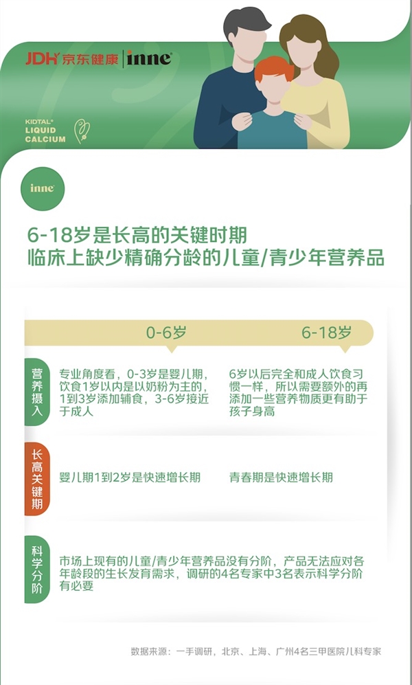 inne竹节钙新品在京东健康上线销售 助力6-18岁年龄段科学分阶补钙