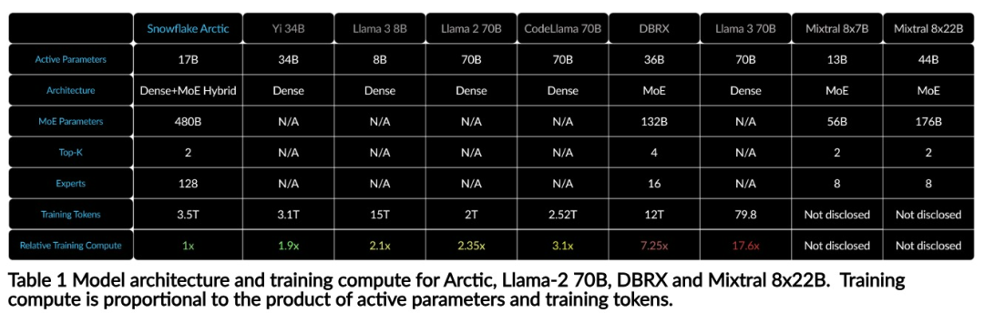 仅需Llama3 1/17的训练成本，Snowflake开源128x3B MoE模型