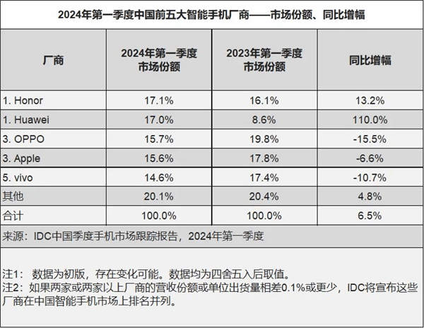赵明谈荣耀重返中国手机市场销量第一：以消费者为中心 专注于平台级AI