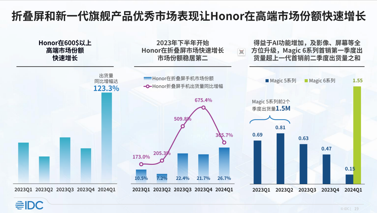 IDC：第一季度中国手机市场荣耀第一