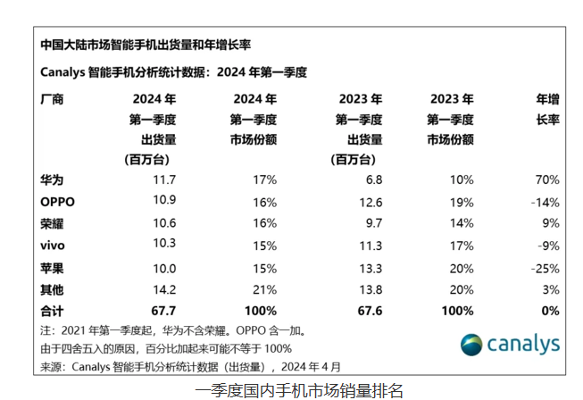 2024年Q1中国大陆智能手机市场报告：华为重返榜首