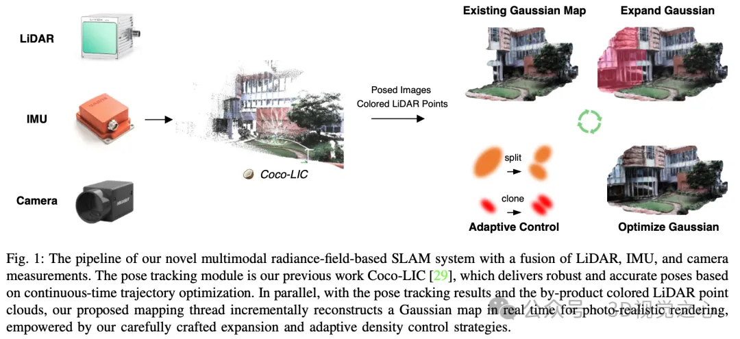 gaussian-lic：首个多传感器融合3dgs-slam系统（浙大&tum）